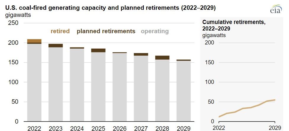 U.S. coal-fired generating capacity and planned retirements 2022-2029