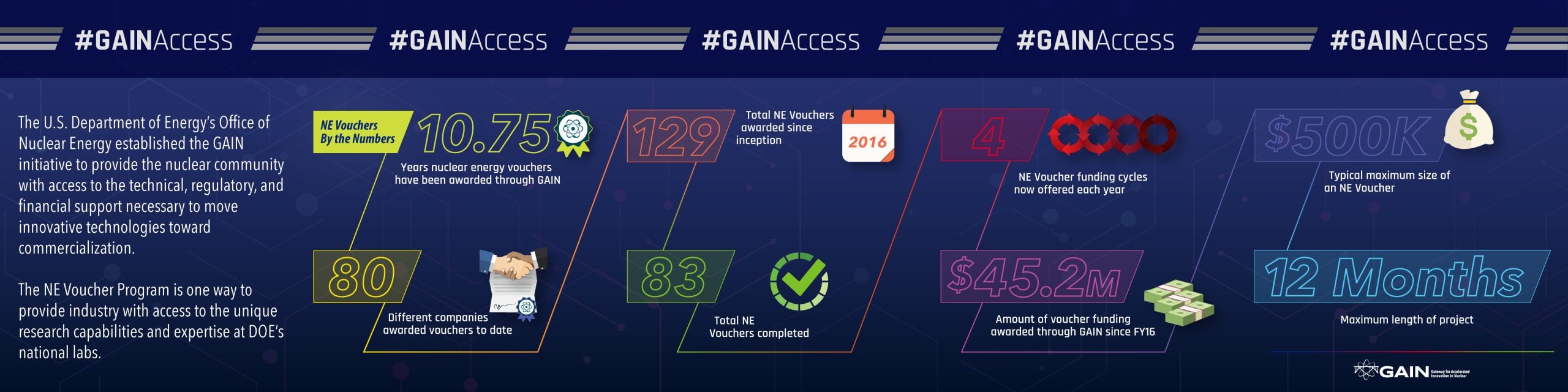 GAIN NE Voucher Infographic_FY26-1